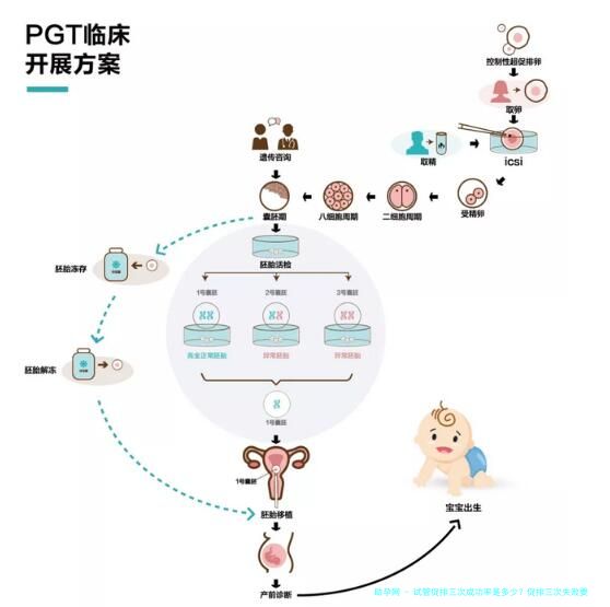 试管促排三次成功率是多少？促排三次失败要试管吗？